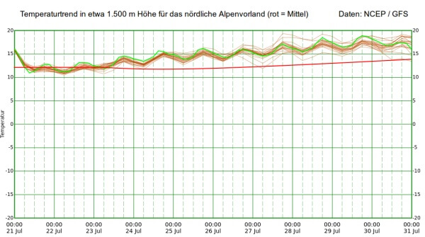 Die Hundtage stehen bevor.
