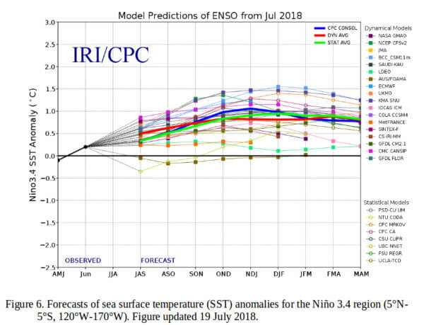 Prognose El Nino, NOAA