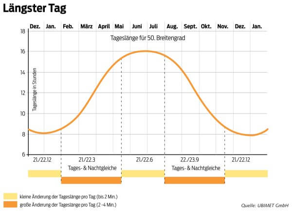 Abnehmende Tageslange Bereits 2 Stunden Weniger Sonnenschein