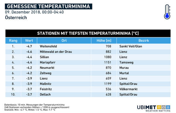 Gemessene Temperaturminima am Morgen des 09.12.2018 @ UBIMET