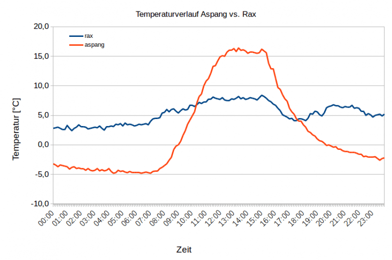 Temperaturverlauf in Aspang und auf der Rax.
