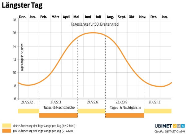 Astronomischer Sommer beginnt mit kräftigen Gewittern