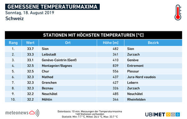 Maximale Temperaturen am Sonntag @ UBIMET