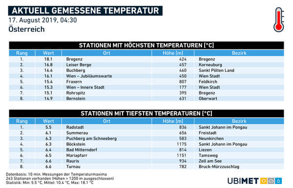 Temperatur um 04:30 Uhr am Samstagmorgen @ UBIMET