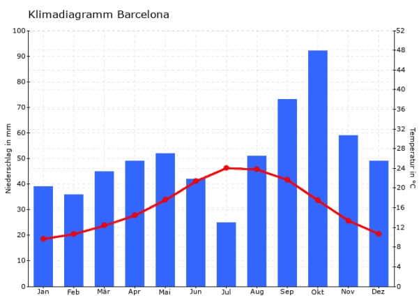 In Barcelona ist der Oktober der nasseste Monat des Jahres.