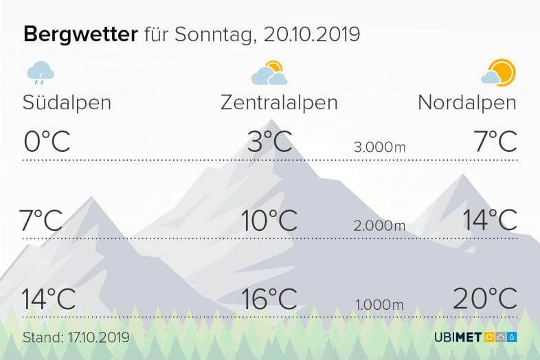 Südföhn sorgt für Sonne und Wärme in den Nordalpen
