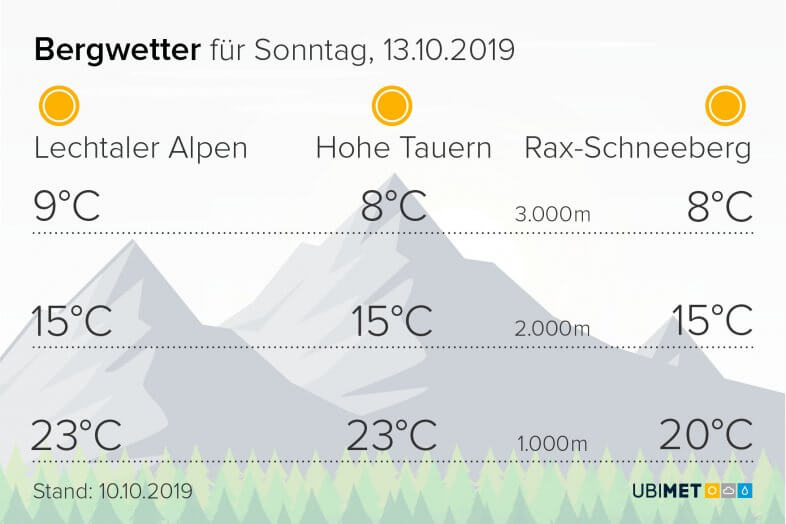 Nicht nur am Sonntag perfekte Bedingungen am Berg.