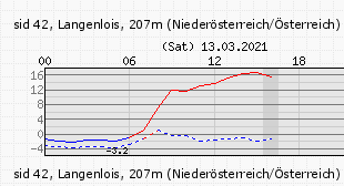 Temperaturverlauf (°C) am Samstag in Langenlois (NÖ) - ZAMG, UBIMET