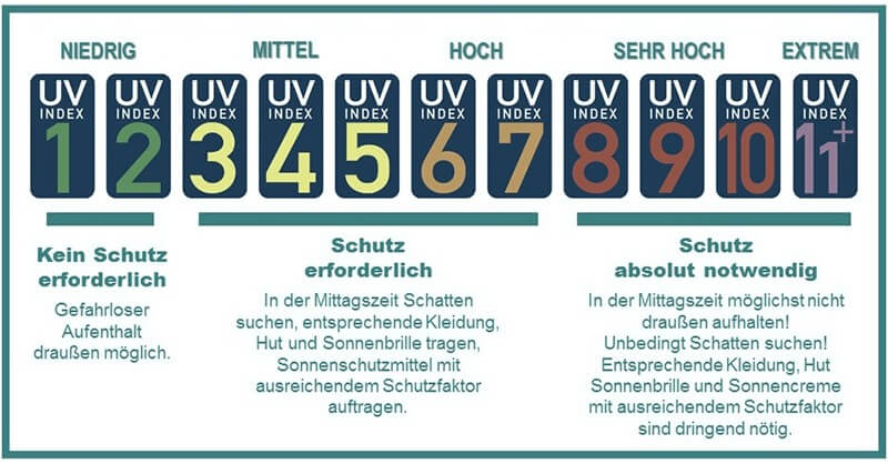 UV-Index und Schutzmaßnahmen - bfs.de