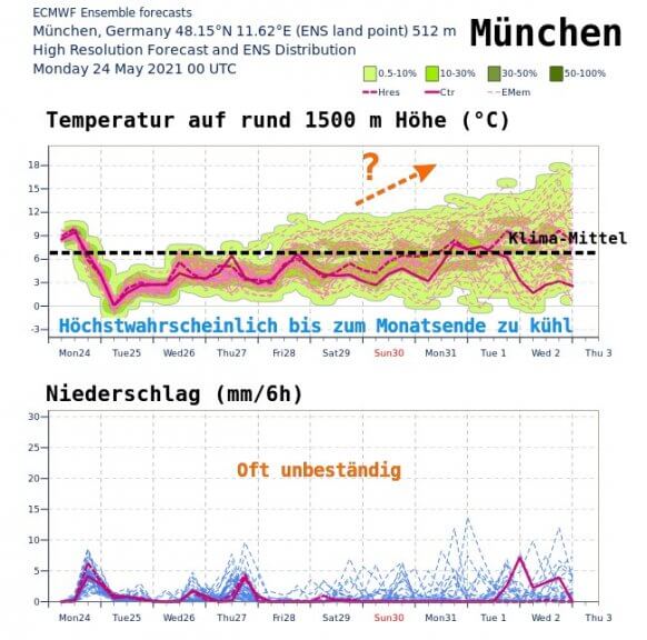 Mittelfristige Tendenz der Temperaturen und Niederschläge für München - ECMWF IFS Ensemble Modell