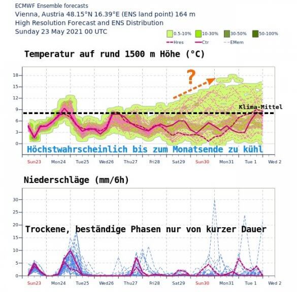 Mittelfristige Tendenz der Temperaturen und Niederschläge für Wien - ECMWF IFS Ensemble Modell
