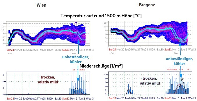 Mittelfristige Prognose der Temperatur in etwa 1500 m Höhe und der Niederschläge in Wien und Bregenz - ECMWF Ensemble Modell