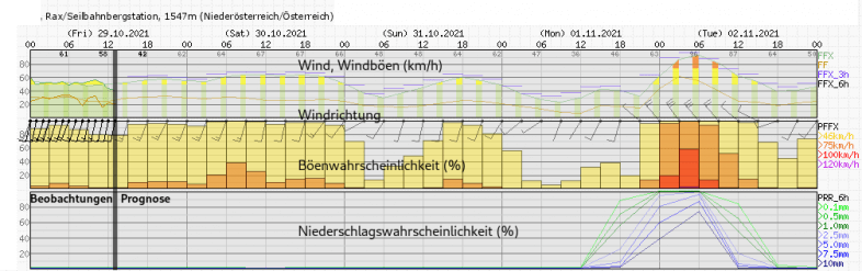 Wind- und Niederschlagsprognose an der Wetterstation auf der Rax - UBIMET