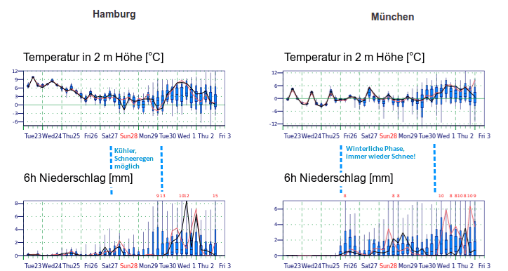 Mittelfristige Prognose der 2m Lufttemperatur und der 6h Niederschläge für Hamburg und München - ECMWF Ensemble