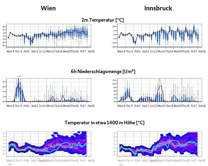 Mittelfristige, probabilistische Prognose für Wien und Innsbruck - ECMWF Ensemble-Modell