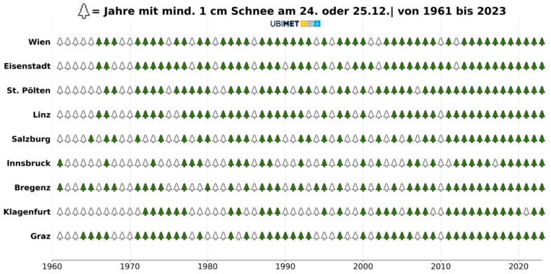 Statistik der weißen Weihnachten in den Landeshauptstädten von 1961 bis 2023 - UBIMET