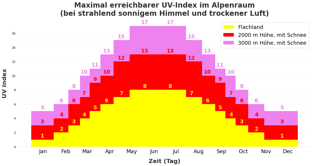 Maximal erreichbarer UV-Index in den Alpen im Laufe des Jahres (angenommen perfekt sonniges Wetter und Schnee auf den Bergen) - UBIMET