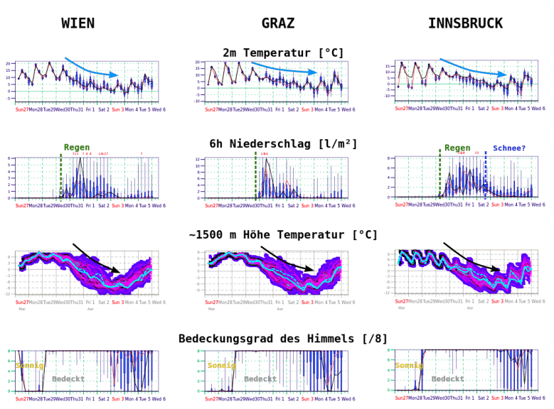 Mittelfristige, probabilistische Prognose für Wien, Graz und Innsbruck - ECMWF Ensemble Modell
