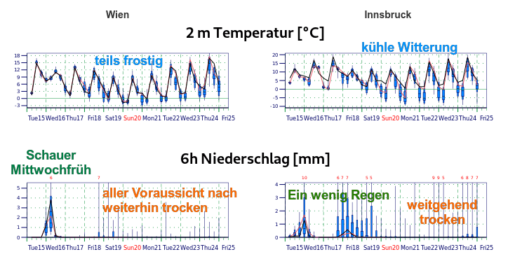 Mittelfristige, probabilistische Prognose für Wien und Innsbruck, nach der Störung der kommenden Stunden setzt sich wieder überwiegend trockenes Wetter durch - ECMWF ENS, UBIMET