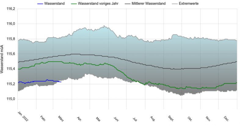 Mittlerer Pegelstand am Neusiedlersee (Rekordminimum seit 1965) - https://wasser.bgld.gv.at/hydrographie/die-seen/mittler-wasserstand-neusiedler-see