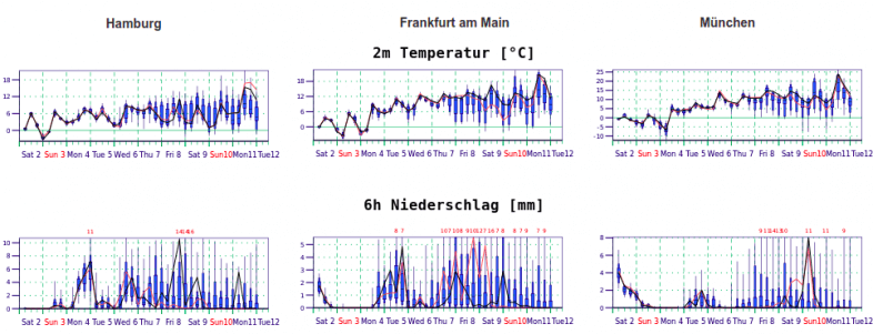 Mittelfristige, probabilistische Prognose der 2 Meter Temperatur und der 6-stündigen Niederschläge in Hamburg, Frankfurt und München - ECMWF Ensemble