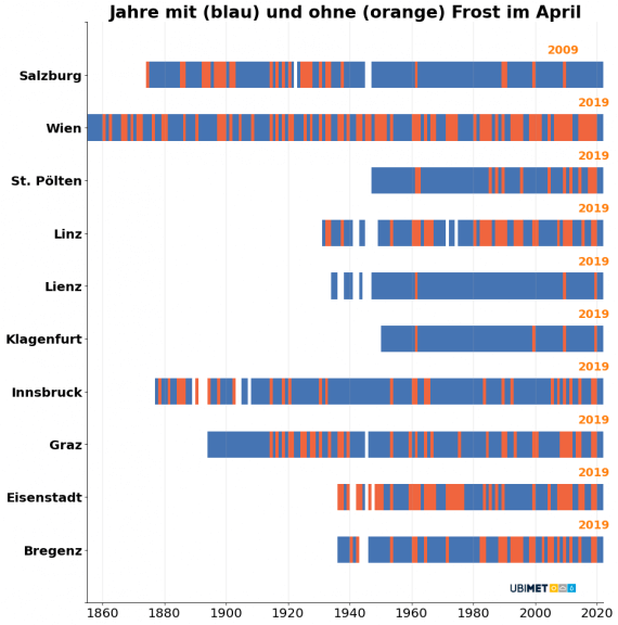 Jahre mit und ohne Frost im April (Landeshauptstädte und Lienz) - UBIMET, Data: ZAMG