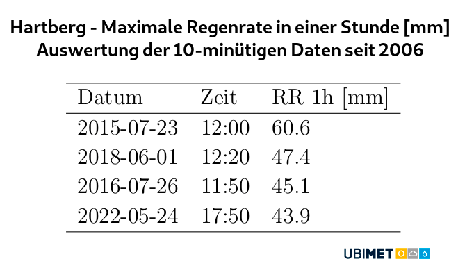 Rekorde der 1h-Regenraten in Hartberg - UBIMET, ZAMG
