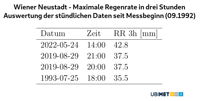Rekorde der 3h-Regenraten in Wiener Neustadt - UBIMET, ZAMG