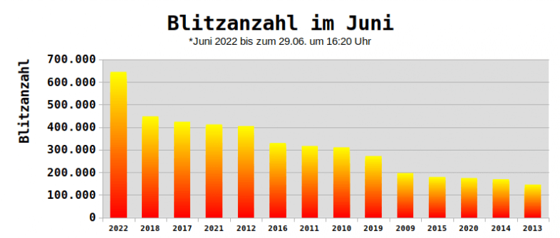 Blitzanzahl im Juni von 2009 bis 2022 - UBIMET, nowcast