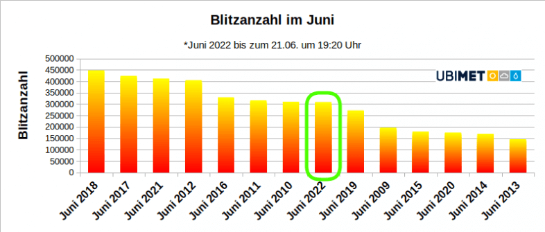 Blitzanzahl im Juni von 2009 bis 2022 - UBIMET, nowcast