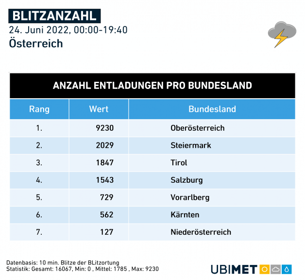 Blitzanzahl Österreich, Quelle: UBIMET 