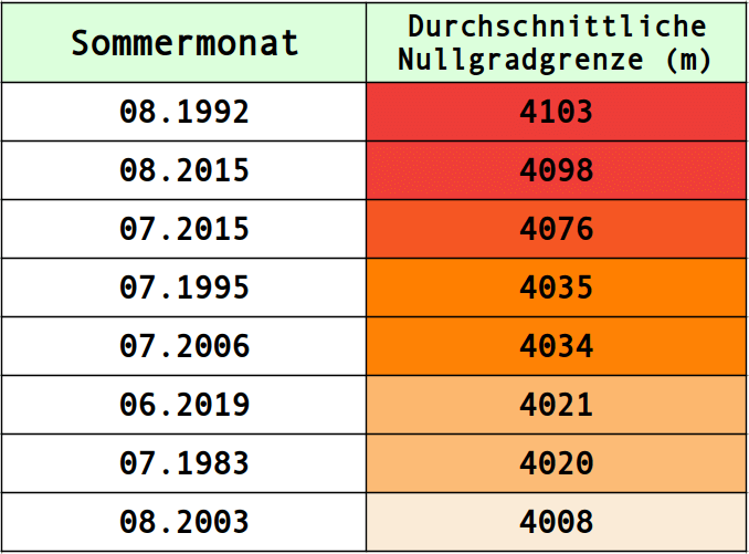 Monate mit mittlerer Nullgradgrenze über 4000 m in Österreich von 1959 bis Juli 2022 - ECMWF Copernicus ERA5 Reanalysen, UBIMET