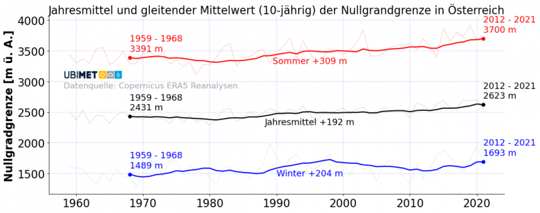 Entwicklung der mittleren Nullgradgrenze (m ü. A.) in Österreich von 1959 bis 2021 im Winter (blau), Sommer (rot) und im gesamten Jahr (schwarz). Dünne Linien = Jahresmittelwerte. Dicke Linien = 10-jährige gleitende Mittelwerte. ECMWF Copernicus ERA5 Reanalysen, UBIMET