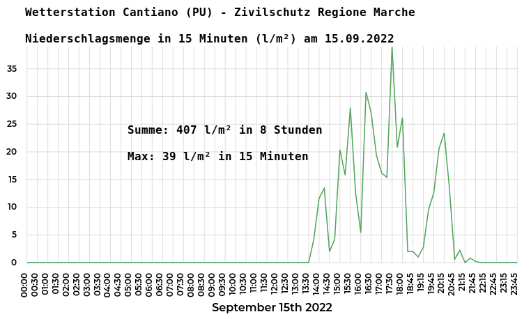 15-minütige Niederschlagsmengen in Cantiano (Pesaro-Urbino, Marche, Italien) am 15.09.2022 - Zivilschutz Regione Marche, MISTRAL
