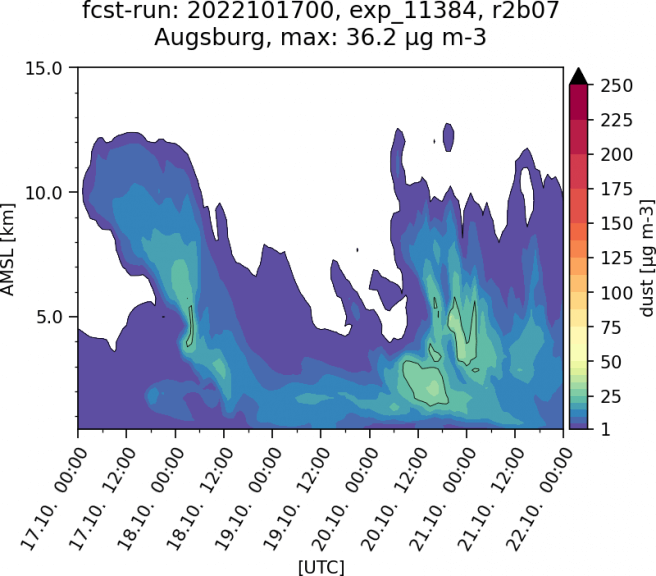 Zeitlicher Verlauf der vertikalen Saharastaub-Konzentrazion in der Atmosphäre über Augsburg von Montag bis Freitag - ICON Modell KIT/DWD