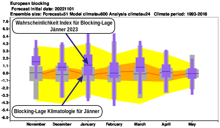 Prognose des "Blocking-Lage Index" für die kommenden Monaten im Vergleich zur langjährigen Klimatologie - ECMWF