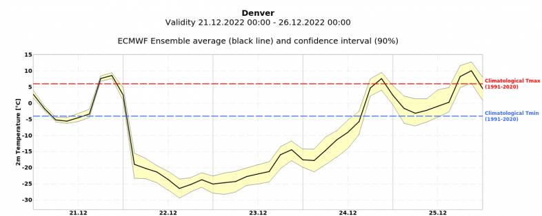 Prognose der 2m Temperatur in Denver (Colorado) in den kommenden Tagen und Normalwerte für die Jahreszeit - ECMWF Ensemble, UBIMET