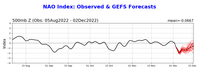 Beobachtung (schwarze Linie) und probabilistische Prognose (rote Linien) des NAO-Index - NOAA