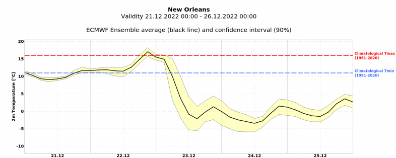 Prognose der 2m Temperatur in New Orleans (Louisiana) in den kommenden Tagen und Normalwerte für die Jahreszeit - ECMWF Ensemble, UBIMET