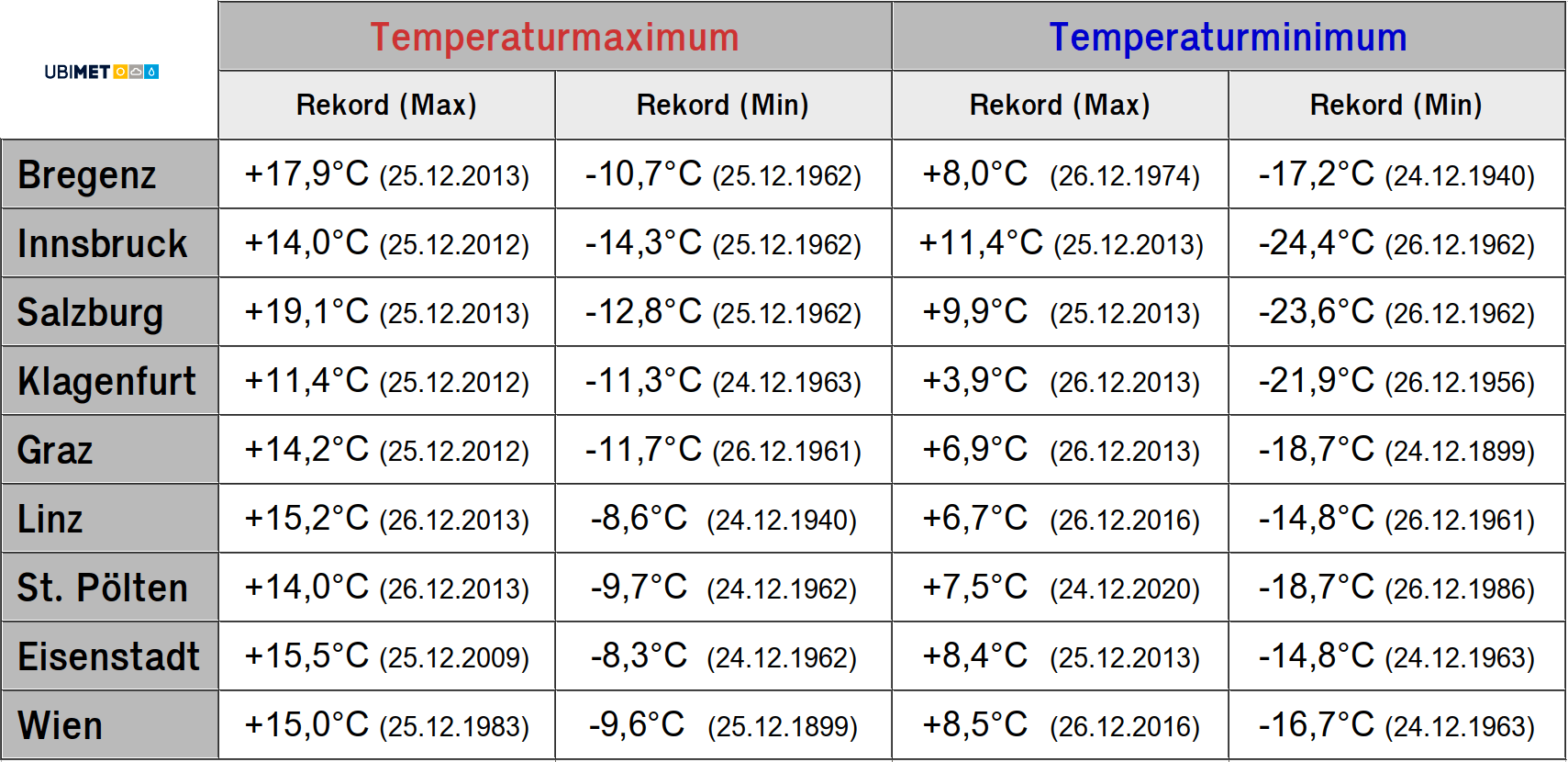 Tabelle mit Temperaturrekorden in den österreichischen Landeshauptstädten