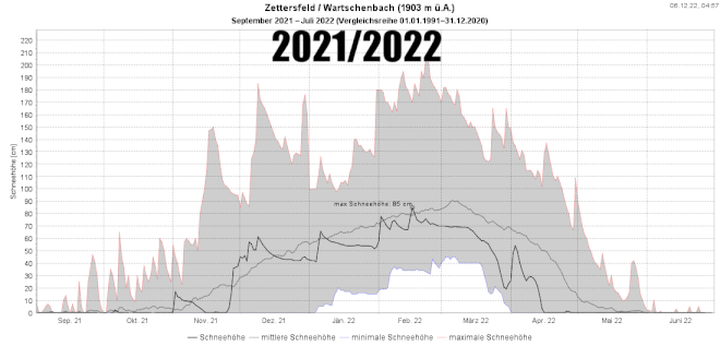Vergleich der beobachteten Schneehöhe im Winter 2021/2022 und im Winter 2022/2023 an der Station Lienz - Zettersfeld / Wartschenbach - Hydrographischer Dienst Tirol
