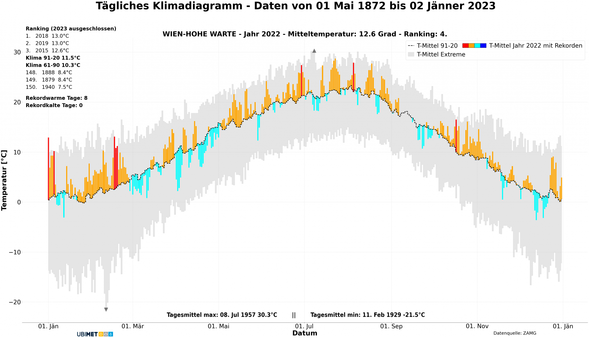 2022 in den Landeshauptstädten unter den Top 5 der wärmsten Jahre