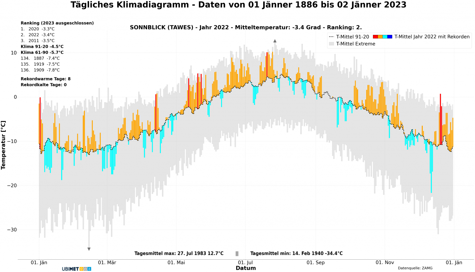 2022 in den Landeshauptstädten unter den Top 5 der wärmsten Jahre