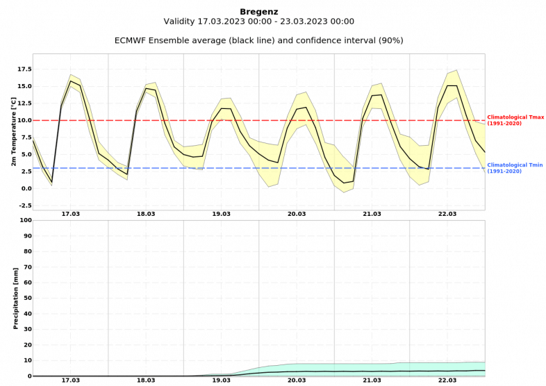 Mittelfristige Prognose der Temperatur (oben) und des Niederschlags (unten) für Bregenz - ECMWF Ensemble