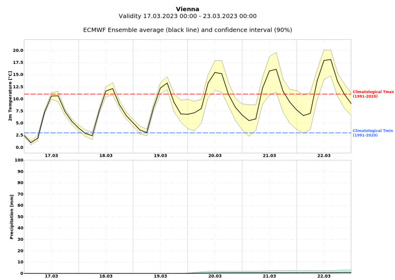 Mittelfristige Prognose der Temperatur (oben) und des Niederschlags (unten) für Wien - ECMWF Ensemble