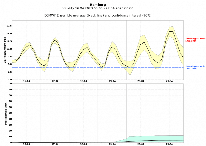 Mittelfristige Prognose der Temperatur (oben) und des Niederschlags (unten) für Hamburg - ECMWF Ensemble