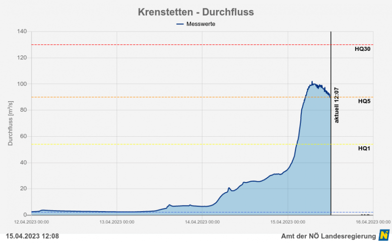 5-hährliches Hochwasser am Urlbach in Krenstetten (NÖ) - https://www.noe.gv.at/wasserstand/