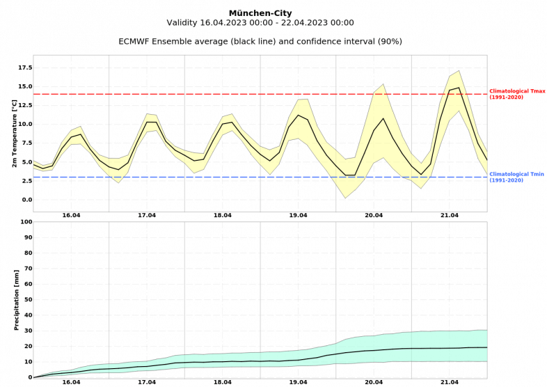 Mittelfristige Prognose der Temperatur (oben) und des Niederschlags (unten) für München - ECMWF Ensemble