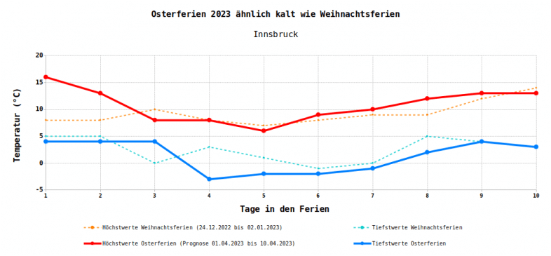 Vergleich der täglichen Höchst- und Tiefstwerte zwischen Weihnachtsferien 2022/2023 (Beobachtungen) und Osterferien 2023 (ab 02.04. Prognosen) in Innsbruck - UBIMET