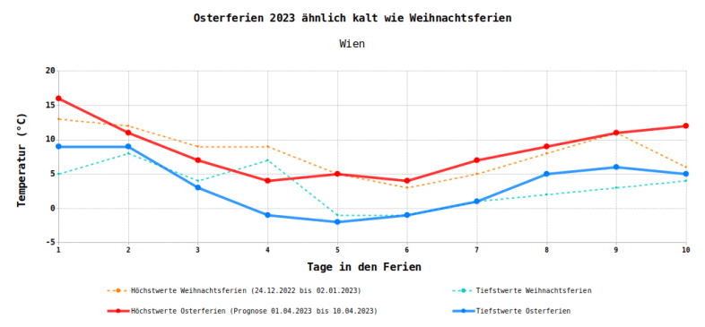 Vergleich der täglichen Höchst- und Tiefstwerte zwischen Weihnachtsferien 2022/2023 (Beobachtungen) und Osterferien 2023 (ab 02.04. Prognosen) in Wien - UBIMET